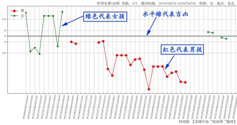 算命何時懷孕|線上八字免費算命何時懷孕，預測懷孕男女性別，看你幾歲懷孕生。